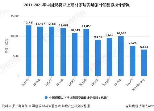 2021年前8月中國家居建材行業累計銷售額將近6700億元,同比上漲61