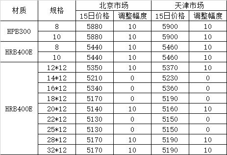 7月15日河鋼集團對北京 天津市場建材產品銷售價