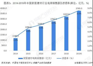 2019家居建材市場4.43萬億 線上銷售復合增長率38